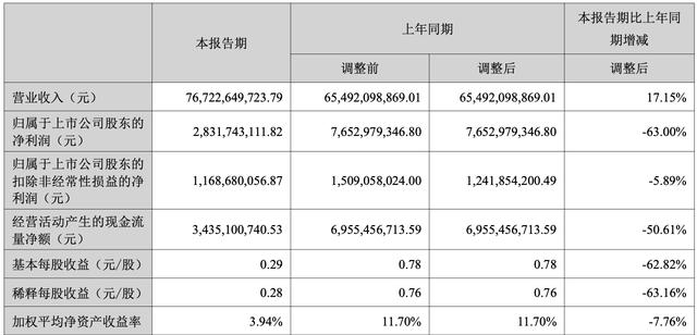 长安汽车上半年净利骤降六成，阿维塔亏损近14亿元