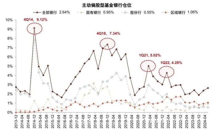 是什么力量买出了四大行的历史新高？