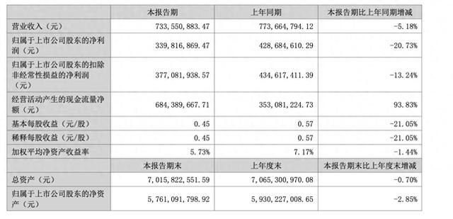 富森美上半年归母净利润3.4亿元 同比下降20.73%