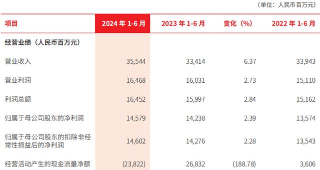 北京银行上半年净利超145亿增逾2%，不良贷款率1.31%