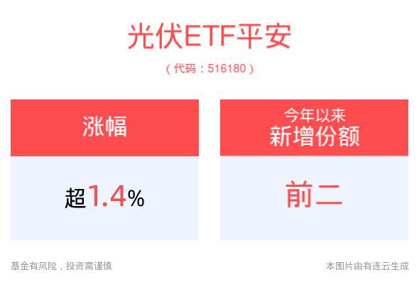 逆变器需求量激增，储能市场高度景气，光伏ETF平安(516180)走高上涨1.47%