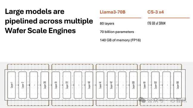 晶圆级AI芯片WSE-3推理性能公布：在80亿参数模型上每秒生成1800个Token