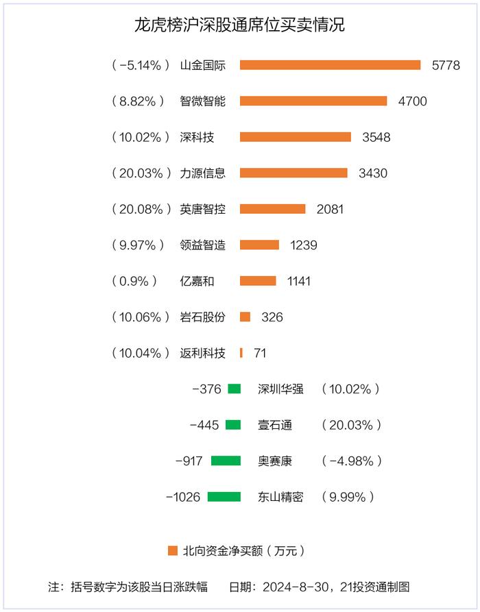 龙虎榜｜2.06亿元资金抢筹力源信息，机构狂买星辉娱乐（名单）