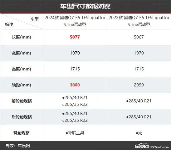 产品力再升级 奥迪Q7新老款车型对比