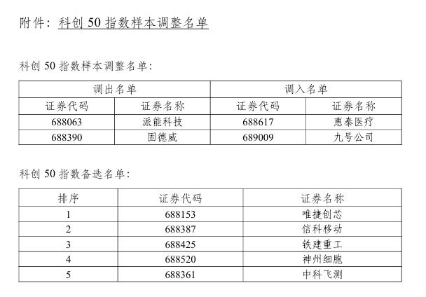 上交所发布科创50等指数三季度定期调整结果