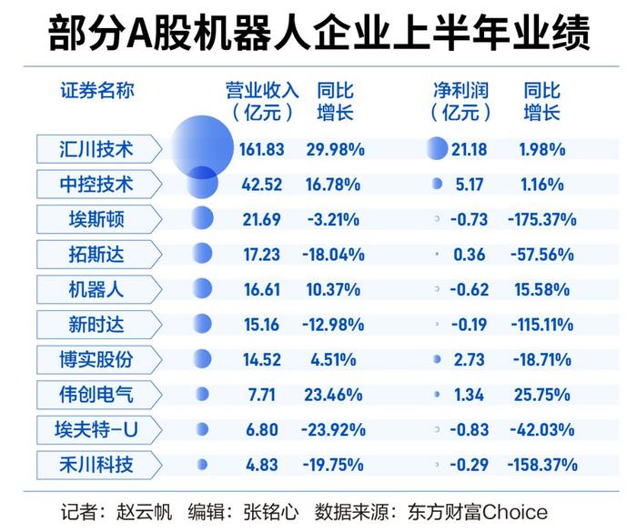 机器人行业仍处竞争涡旋，多公司向人形机器人“投石问路”丨2024中报透视