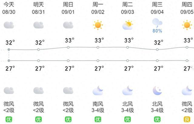 周末气温升高 天气比较闷热