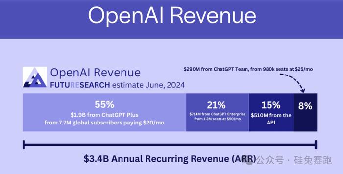 20个月烧掉100亿，OpenAI正在找“续命钱”