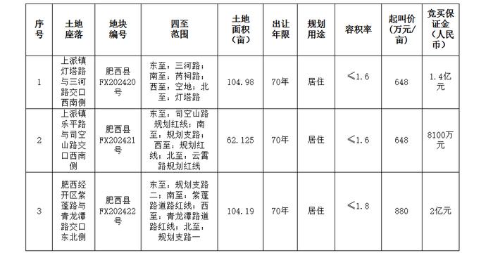 海洋世界来了，合肥今日土拍最新出炉