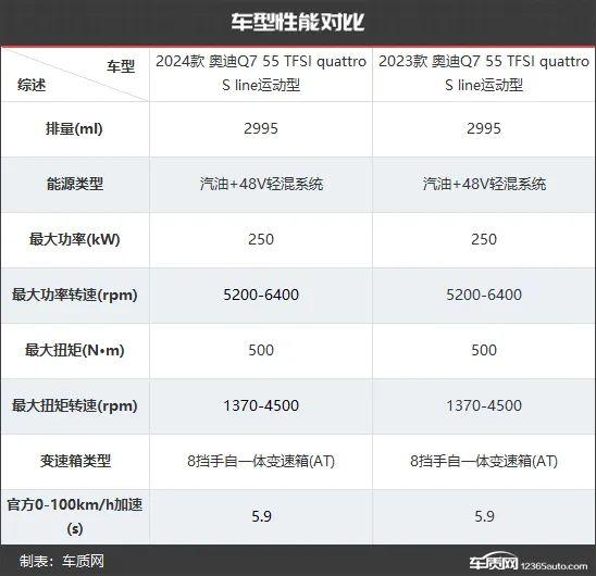 产品力再升级 奥迪Q7新老款车型对比