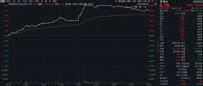 万科半年报出炉！上半年净亏损逾98亿元，年内已无境外公开债