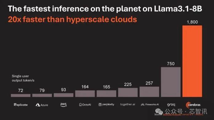 晶圆级AI芯片WSE-3推理性能公布：在80亿参数模型上每秒生成1800个Token