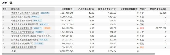 招商银行中报：上半年净息差降至2%，证金持仓重回前十，沪港通挺进前五