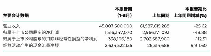 广汽集团上半年营收下滑超两成，净利接近腰斩，海外销量增1.9倍