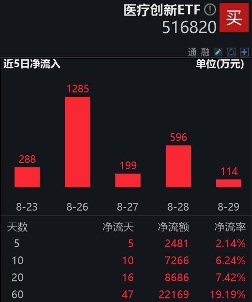 份额持续提升创新高，医疗创新ETF(516820)盘中一度涨近2%，连续13天获资金净流入