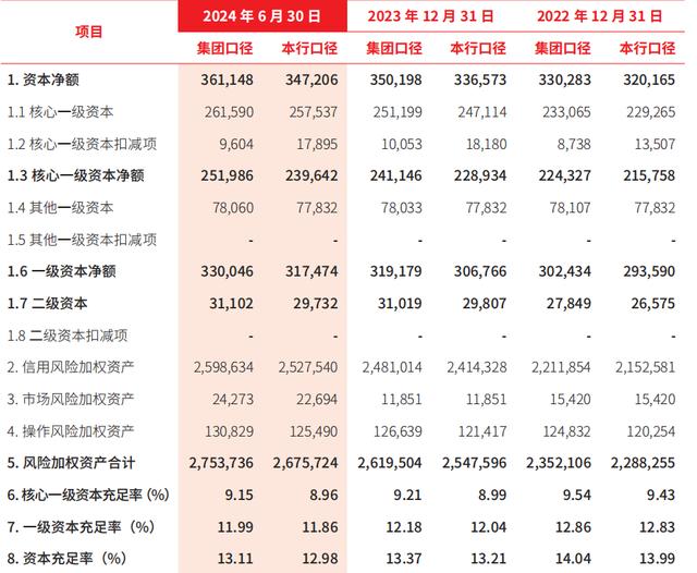 北京银行上半年净利超145亿增逾2%，不良贷款率1.31%