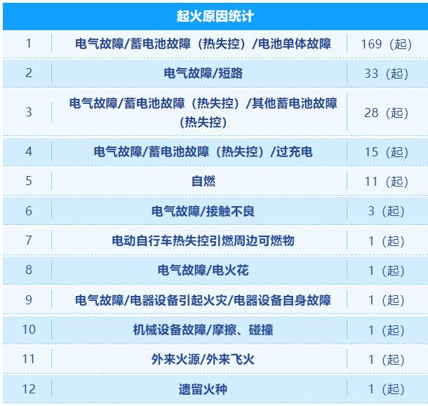 6月以来广州共发生电动自行车火灾265起 事故原因及涉事品牌公布→