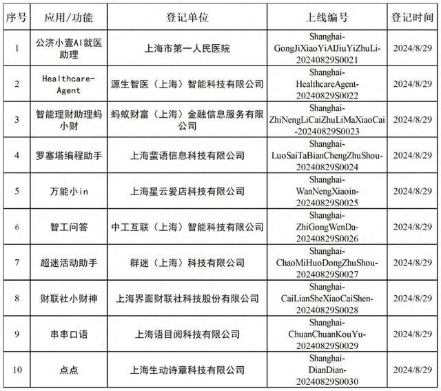 上海新增10款已完成登记的生成式人工智能服务 财联社小财神在列