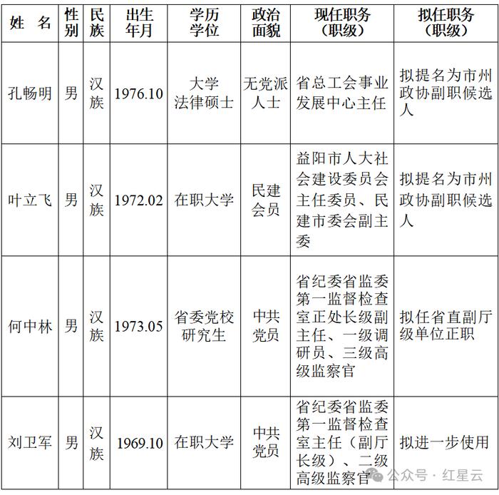 湖南省委管理干部任前公示公告