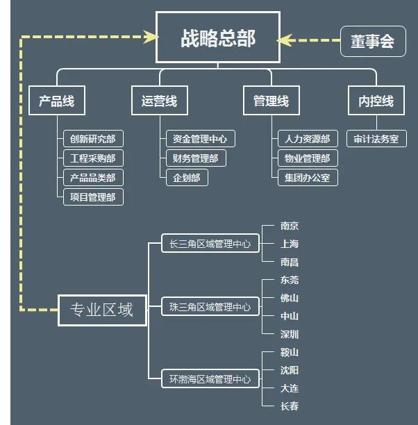 万科、华润、万达内部管理架构