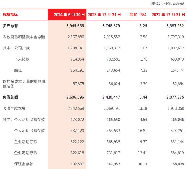 北京银行上半年净利超145亿增逾2%，不良贷款率1.31%