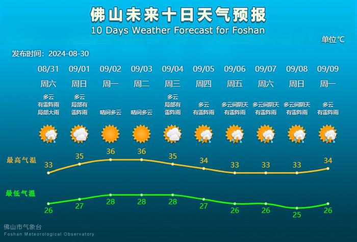 高温+台风？佛山开学天气如何？气象台最新预报→