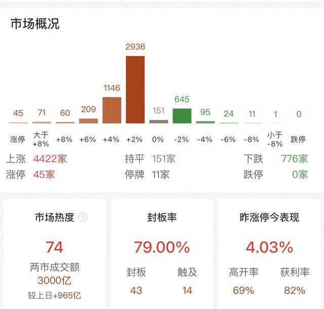 沪深两市成交额突破3000亿 较上日此时放量近1000亿元