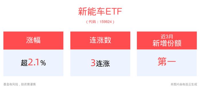 金九银十旺季叠加储能利好，新能车产业链或迎机遇，新能车ETF(159824)上涨2.17%，冲击3连涨