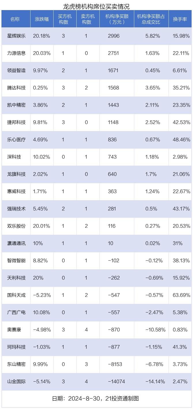 龙虎榜｜2.06亿元资金抢筹力源信息，机构狂买星辉娱乐（名单）