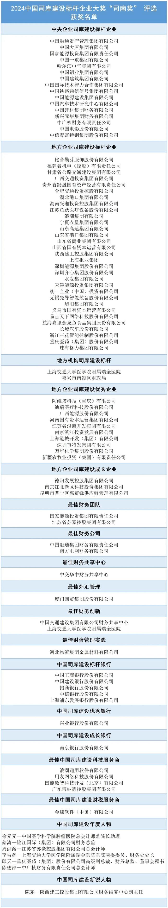 公示 ｜ 2024中国司库建设标杆企业大奖“司南奖” 评选获奖名单