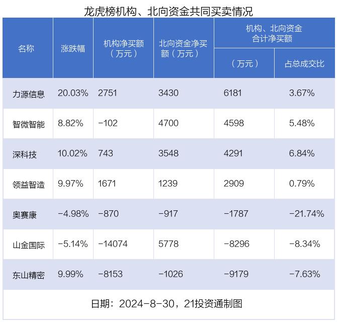 龙虎榜｜2.06亿元资金抢筹力源信息，机构狂买星辉娱乐（名单）