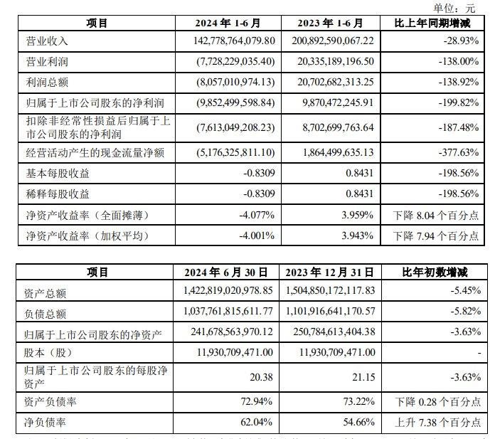 万科半年报出炉！上半年净亏损逾98亿元，年内已无境外公开债