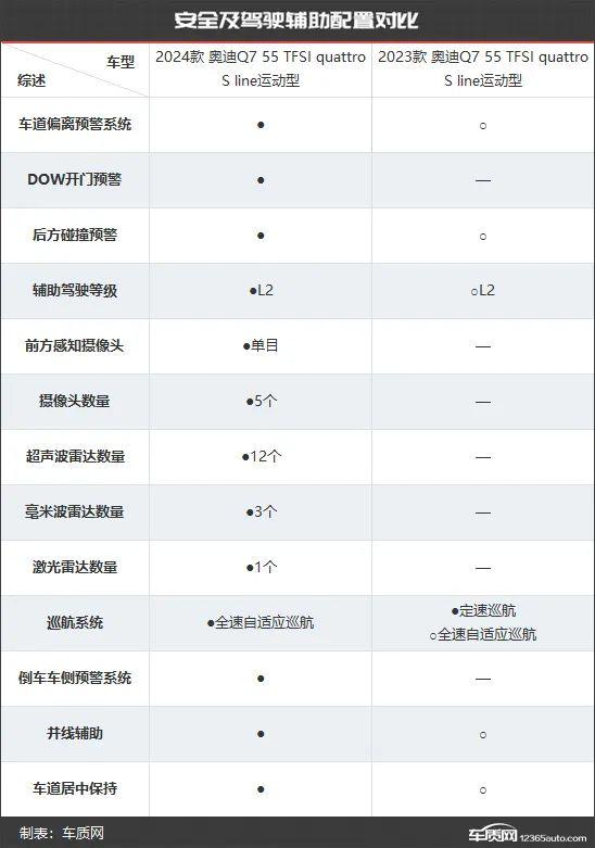 产品力再升级 奥迪Q7新老款车型对比