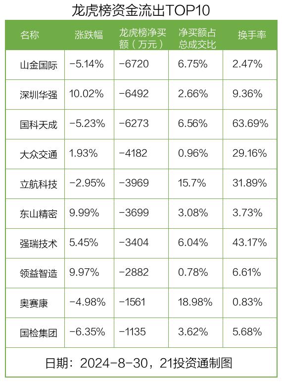 龙虎榜｜2.06亿元资金抢筹力源信息，机构狂买星辉娱乐（名单）