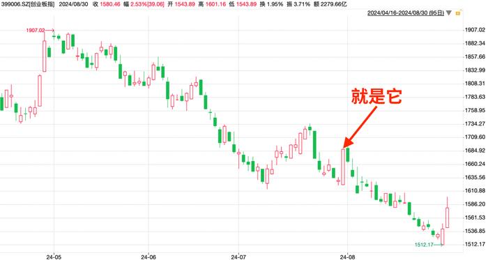 大阳线又来了，这次能信吗？