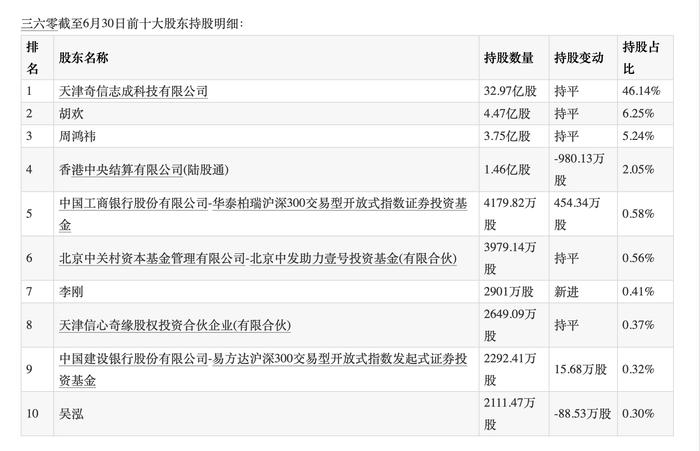 三六零上半年亏了3.41亿，前十大股东四位持股变动，北向资金减持980万股