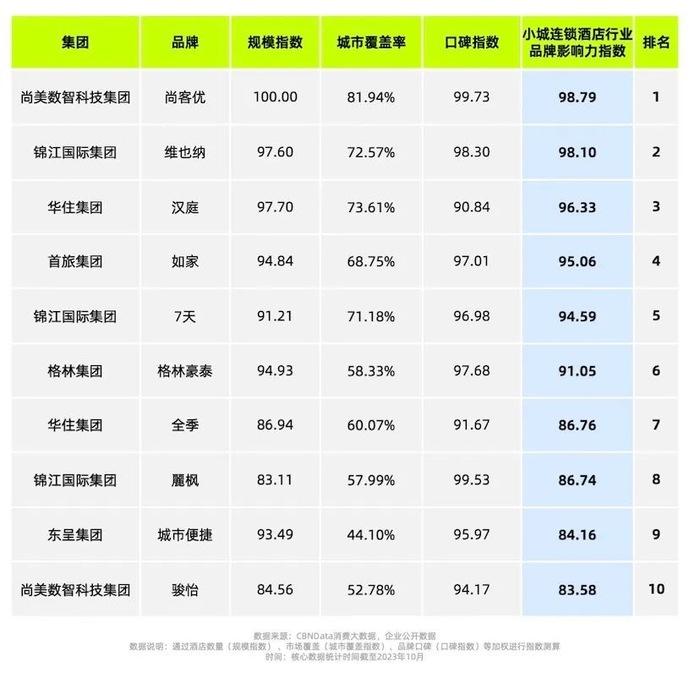 当大家扎堆做中高端时，200元以下的平价商务酒店却火了