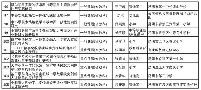 105项课题拟申报省级！昆明市教科院最新公示