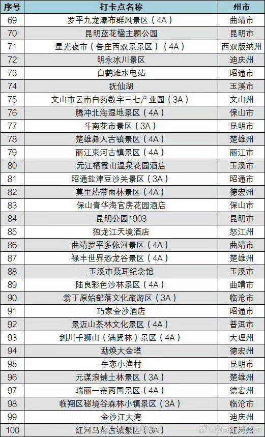 100个“云南网络人气旅游打卡点”出炉