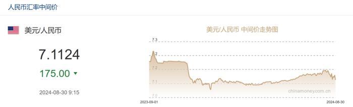 刚刚，人民币突破7.08！还能升值10%？