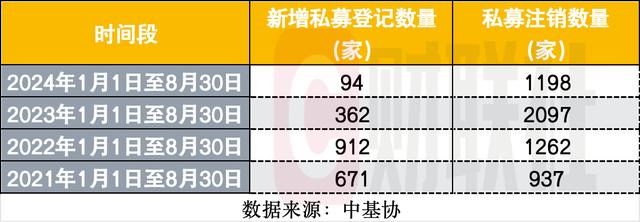 年内新登记私募不足百家 注销已近1200家