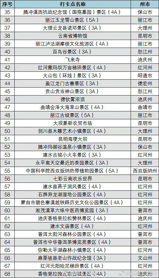 100个“云南网络人气旅游打卡点”出炉