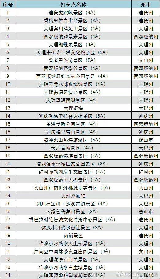 100个“云南网络人气旅游打卡点”出炉