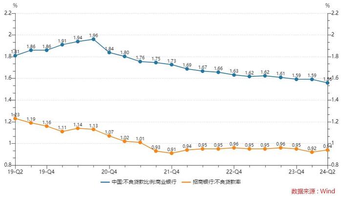 招商银行中报：上半年净息差降至2%，证金持仓重回前十，沪港通挺进前五