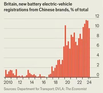 不跟风美国对中国电动车加税，英媒：英国担心中国报复不会手软