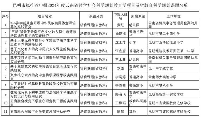 105项课题拟申报省级！昆明市教科院最新公示