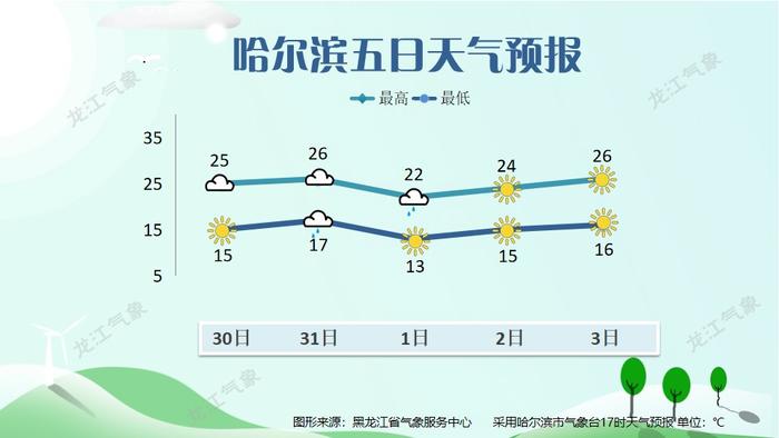 降雨+大风！降温6～8℃，昼夜温差大要注意添衣保暖