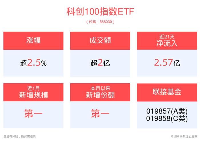 我国科技革命行情或迎新契机，科创100指数ETF(588030)上涨2.53%，芯源微涨近10%