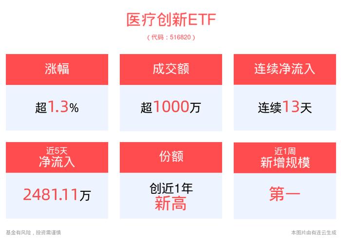 份额持续提升创新高，医疗创新ETF(516820)盘中一度涨近2%，连续13天获资金净流入