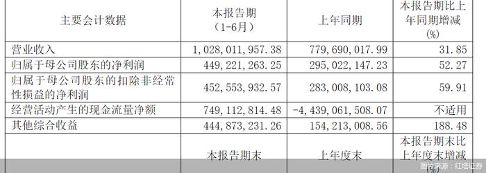 红塔证券：上半年归母净利润4.49亿元，同比增长52.27%